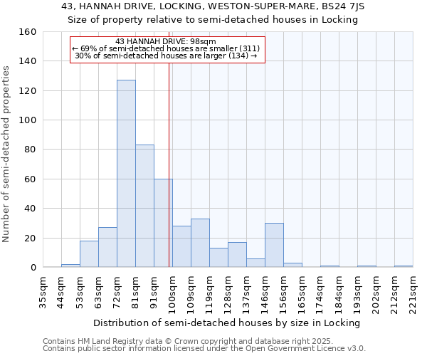 43, HANNAH DRIVE, LOCKING, WESTON-SUPER-MARE, BS24 7JS: Size of property relative to semi-detached houses houses in Locking