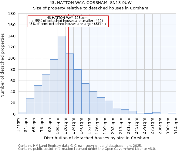 43, HATTON WAY, CORSHAM, SN13 9UW: Size of property relative to detached houses houses in Corsham