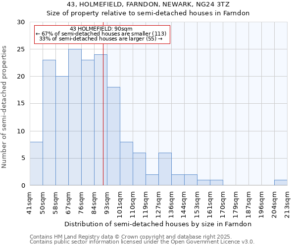 43, HOLMEFIELD, FARNDON, NEWARK, NG24 3TZ: Size of property relative to semi-detached houses houses in Farndon