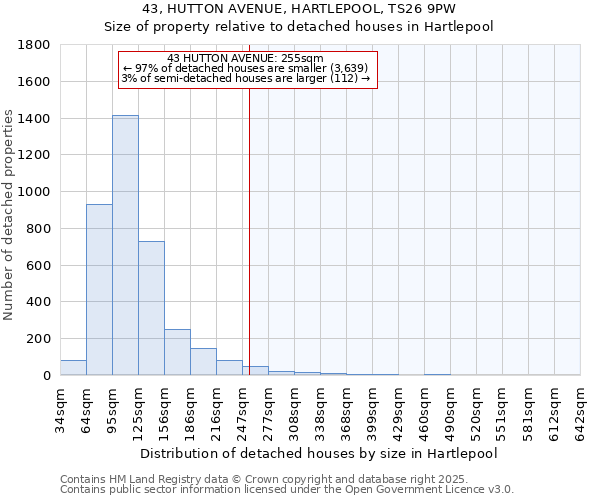 43, HUTTON AVENUE, HARTLEPOOL, TS26 9PW: Size of property relative to detached houses houses in Hartlepool