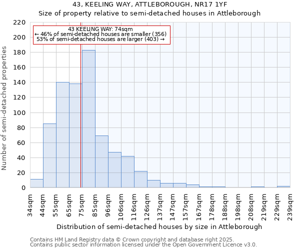 43, KEELING WAY, ATTLEBOROUGH, NR17 1YF: Size of property relative to semi-detached houses houses in Attleborough
