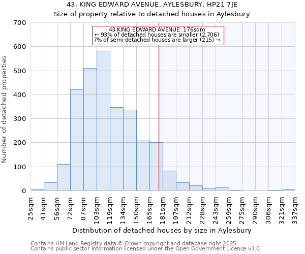 43, KING EDWARD AVENUE, AYLESBURY, HP21 7JE: Size of property relative to detached houses houses in Aylesbury