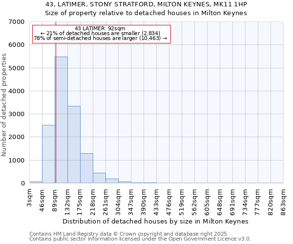 43, LATIMER, STONY STRATFORD, MILTON KEYNES, MK11 1HP: Size of property relative to detached houses houses in Milton Keynes