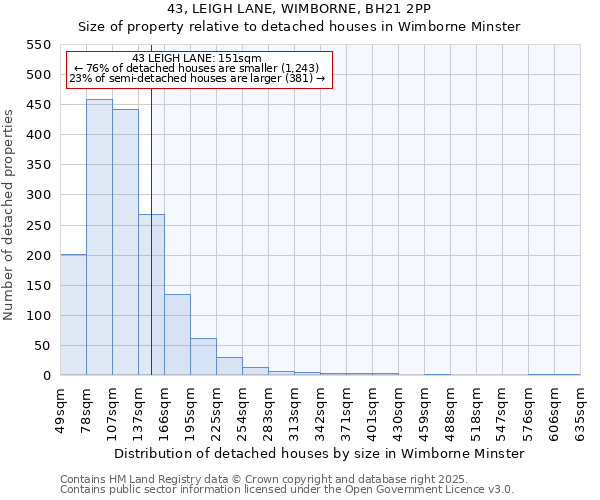 43, LEIGH LANE, WIMBORNE, BH21 2PP: Size of property relative to detached houses houses in Wimborne Minster