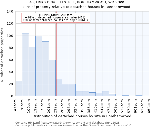 43, LINKS DRIVE, ELSTREE, BOREHAMWOOD, WD6 3PP: Size of property relative to detached houses houses in Borehamwood