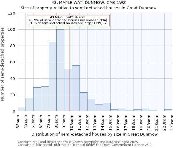 43, MAPLE WAY, DUNMOW, CM6 1WZ: Size of property relative to semi-detached houses houses in Great Dunmow