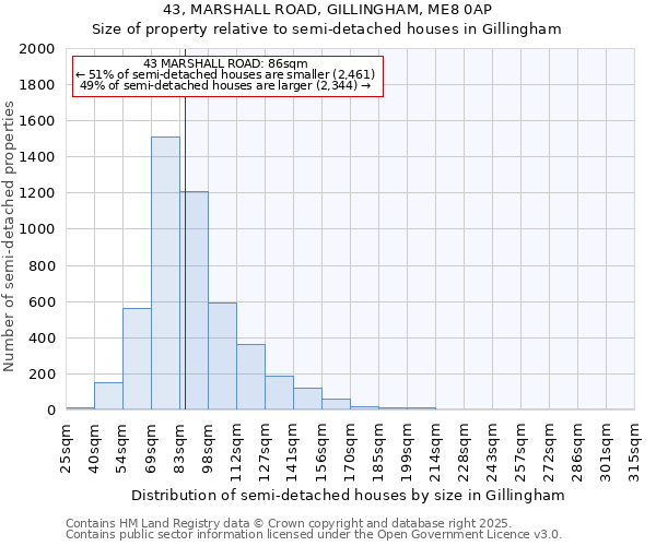 43, MARSHALL ROAD, GILLINGHAM, ME8 0AP: Size of property relative to semi-detached houses houses in Gillingham