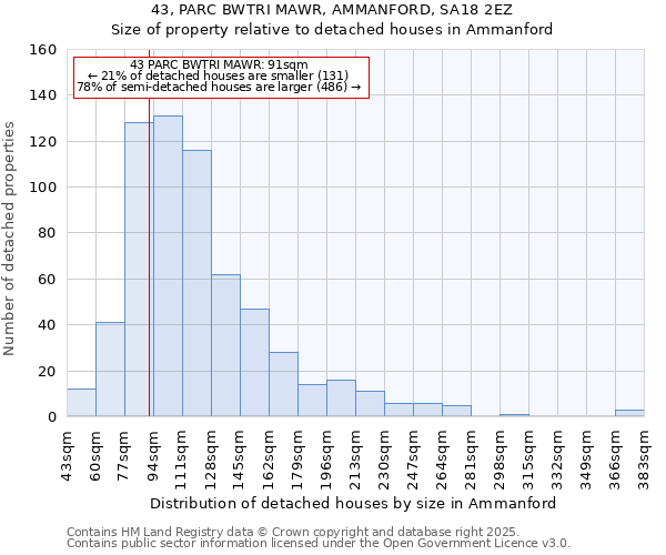 43, PARC BWTRI MAWR, AMMANFORD, SA18 2EZ: Size of property relative to detached houses houses in Ammanford