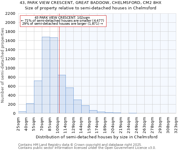 43, PARK VIEW CRESCENT, GREAT BADDOW, CHELMSFORD, CM2 8HX: Size of property relative to semi-detached houses houses in Chelmsford