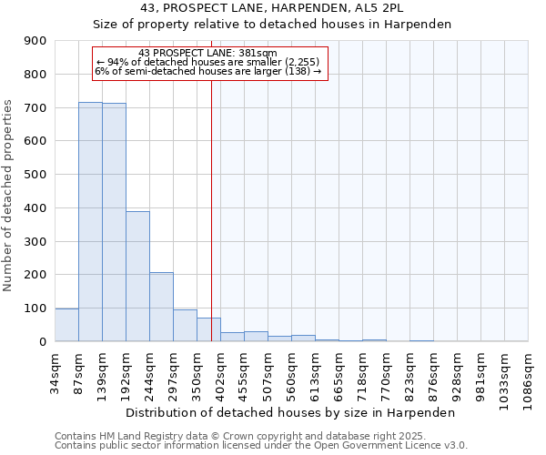 43, PROSPECT LANE, HARPENDEN, AL5 2PL: Size of property relative to detached houses houses in Harpenden