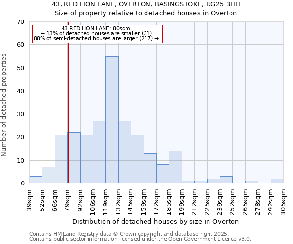 43, RED LION LANE, OVERTON, BASINGSTOKE, RG25 3HH: Size of property relative to detached houses houses in Overton