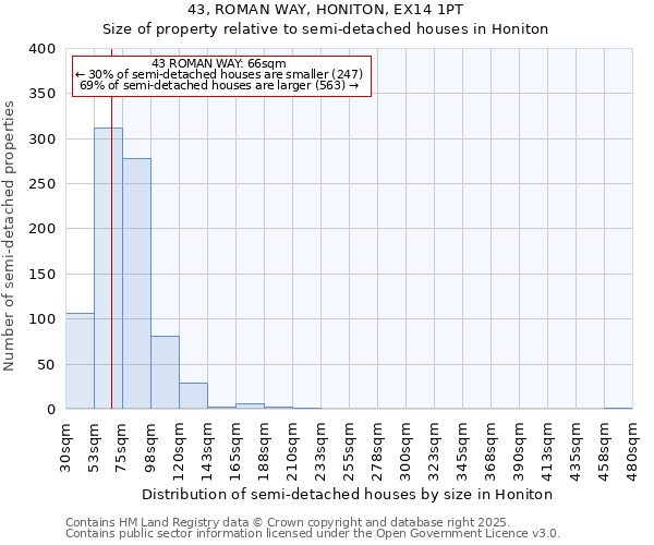 43, ROMAN WAY, HONITON, EX14 1PT: Size of property relative to semi-detached houses houses in Honiton