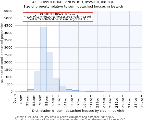 43, SKIPPER ROAD, PINEWOOD, IPSWICH, IP8 3QU: Size of property relative to semi-detached houses houses in Ipswich