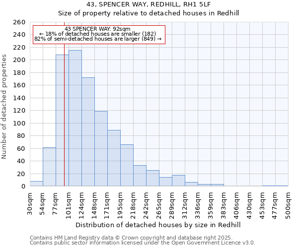 43, SPENCER WAY, REDHILL, RH1 5LF: Size of property relative to detached houses houses in Redhill