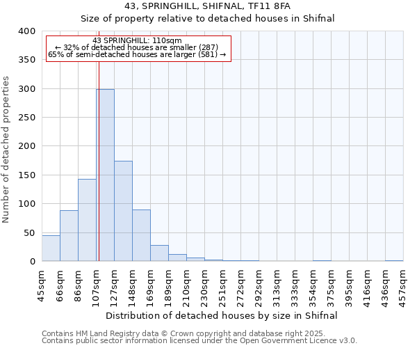 43, SPRINGHILL, SHIFNAL, TF11 8FA: Size of property relative to detached houses houses in Shifnal