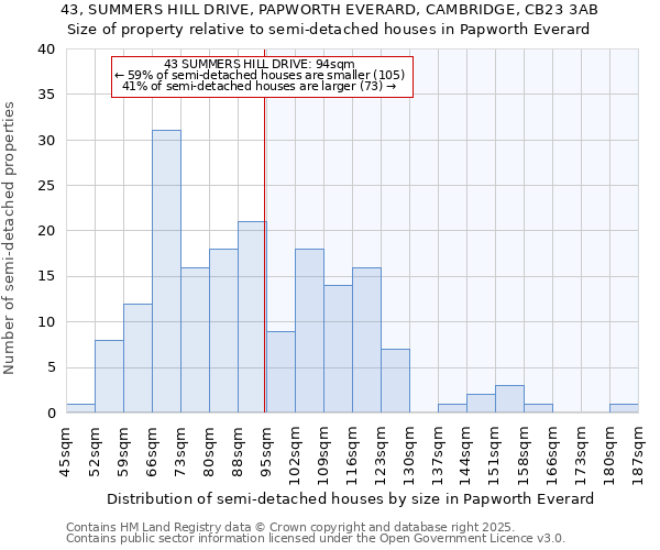 43, SUMMERS HILL DRIVE, PAPWORTH EVERARD, CAMBRIDGE, CB23 3AB: Size of property relative to semi-detached houses houses in Papworth Everard