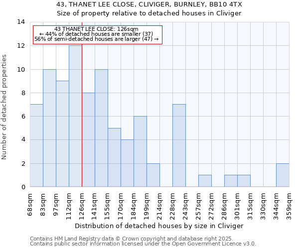 43, THANET LEE CLOSE, CLIVIGER, BURNLEY, BB10 4TX: Size of property relative to detached houses houses in Cliviger