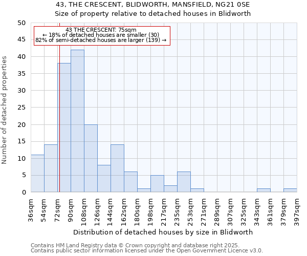 43, THE CRESCENT, BLIDWORTH, MANSFIELD, NG21 0SE: Size of property relative to detached houses houses in Blidworth