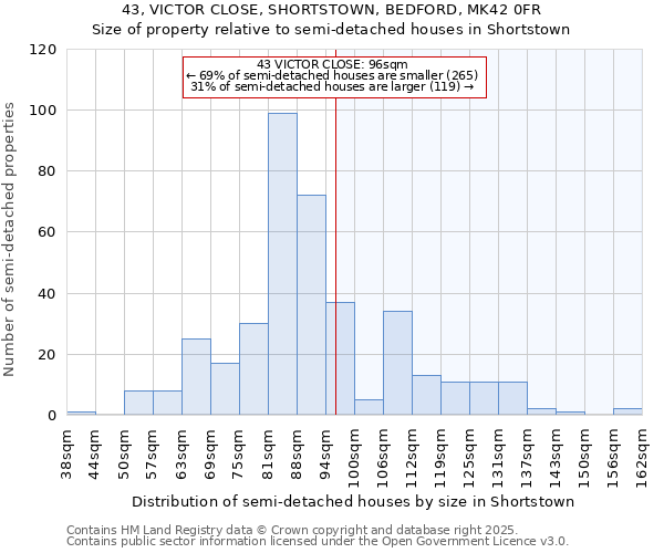 43, VICTOR CLOSE, SHORTSTOWN, BEDFORD, MK42 0FR: Size of property relative to semi-detached houses houses in Shortstown