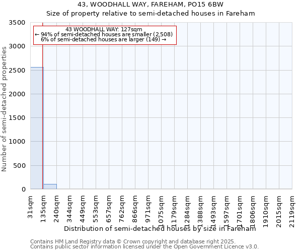 43, WOODHALL WAY, FAREHAM, PO15 6BW: Size of property relative to semi-detached houses houses in Fareham