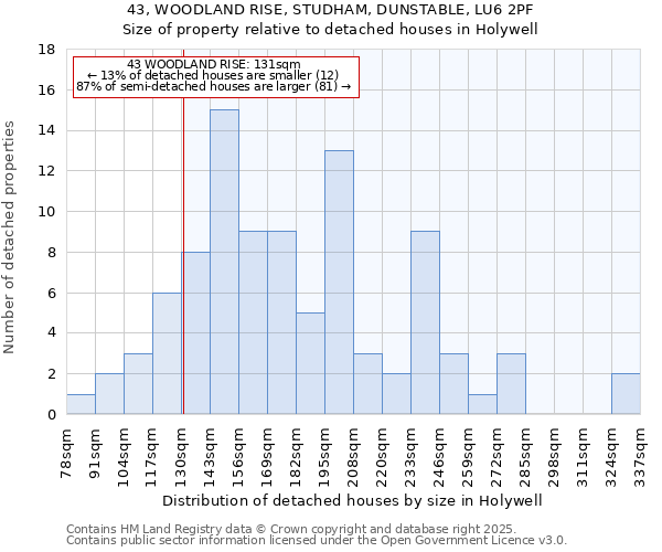 43, WOODLAND RISE, STUDHAM, DUNSTABLE, LU6 2PF: Size of property relative to detached houses houses in Holywell