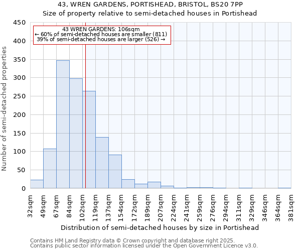43, WREN GARDENS, PORTISHEAD, BRISTOL, BS20 7PP: Size of property relative to semi-detached houses houses in Portishead