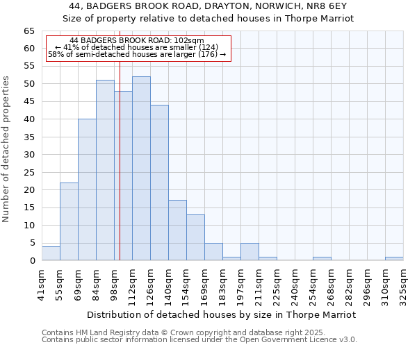 44, BADGERS BROOK ROAD, DRAYTON, NORWICH, NR8 6EY: Size of property relative to detached houses houses in Thorpe Marriot