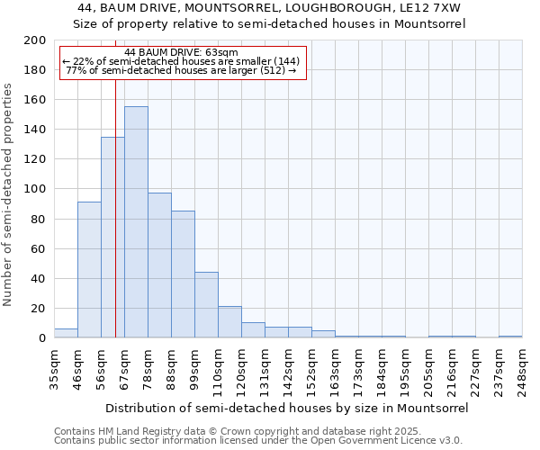 44, BAUM DRIVE, MOUNTSORREL, LOUGHBOROUGH, LE12 7XW: Size of property relative to semi-detached houses houses in Mountsorrel
