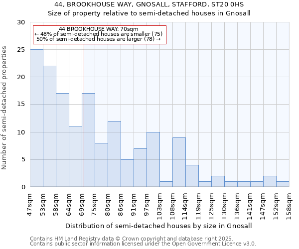 44, BROOKHOUSE WAY, GNOSALL, STAFFORD, ST20 0HS: Size of property relative to semi-detached houses houses in Gnosall