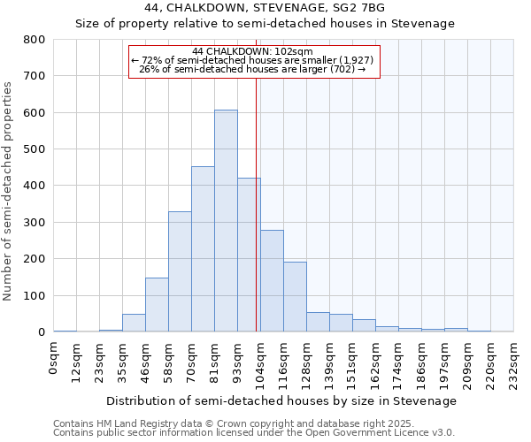 44, CHALKDOWN, STEVENAGE, SG2 7BG: Size of property relative to semi-detached houses houses in Stevenage