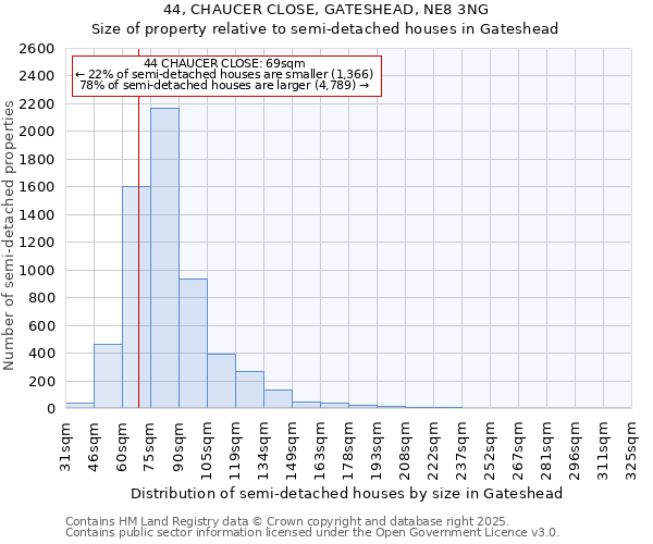 44, CHAUCER CLOSE, GATESHEAD, NE8 3NG: Size of property relative to semi-detached houses houses in Gateshead