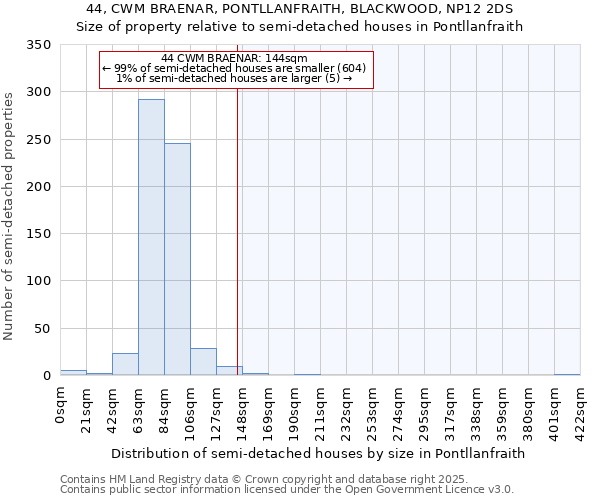 44, CWM BRAENAR, PONTLLANFRAITH, BLACKWOOD, NP12 2DS: Size of property relative to semi-detached houses houses in Pontllanfraith