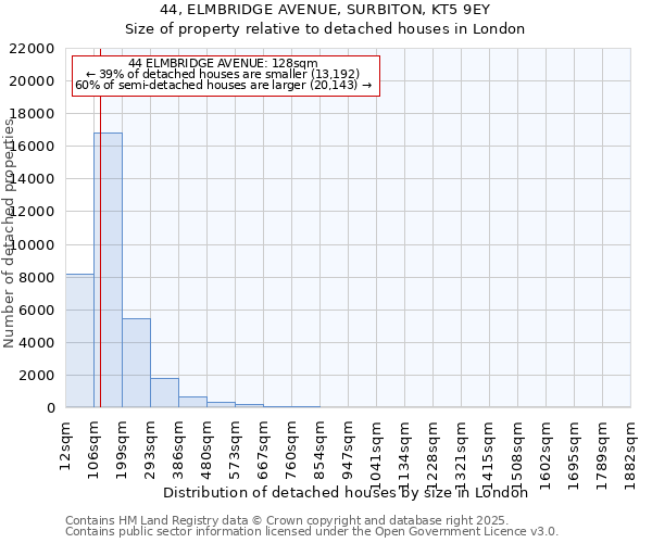 44, ELMBRIDGE AVENUE, SURBITON, KT5 9EY: Size of property relative to detached houses houses in London
