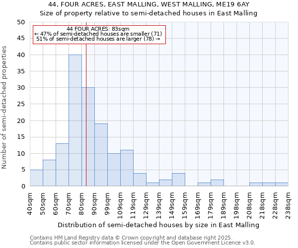 44, FOUR ACRES, EAST MALLING, WEST MALLING, ME19 6AY: Size of property relative to semi-detached houses houses in East Malling