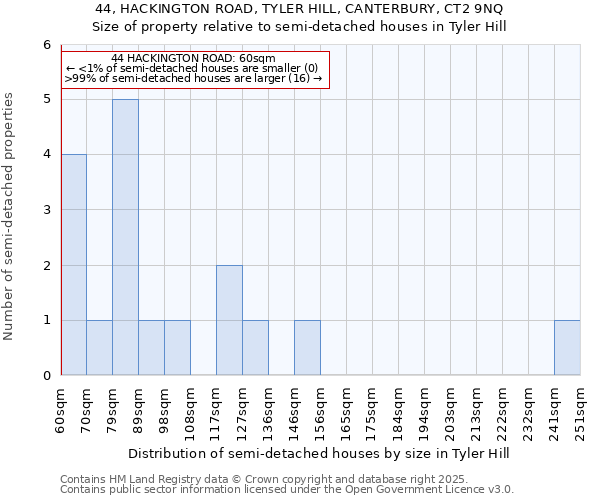 44, HACKINGTON ROAD, TYLER HILL, CANTERBURY, CT2 9NQ: Size of property relative to semi-detached houses houses in Tyler Hill