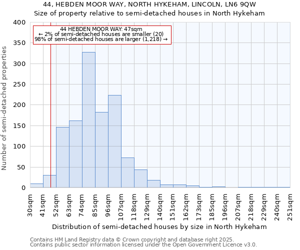 44, HEBDEN MOOR WAY, NORTH HYKEHAM, LINCOLN, LN6 9QW: Size of property relative to semi-detached houses houses in North Hykeham