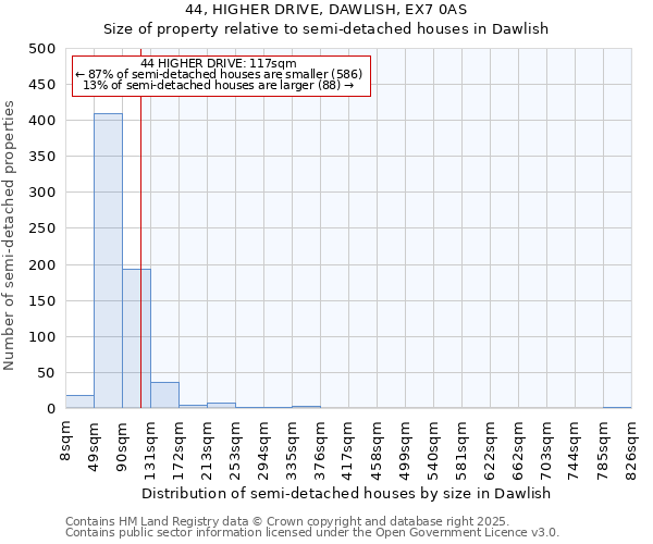 44, HIGHER DRIVE, DAWLISH, EX7 0AS: Size of property relative to semi-detached houses houses in Dawlish