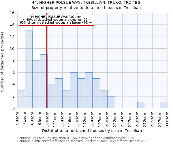 44, HIGHER POLSUE WAY, TRESILLIAN, TRURO, TR2 4BG: Size of property relative to detached houses houses in Tresillian