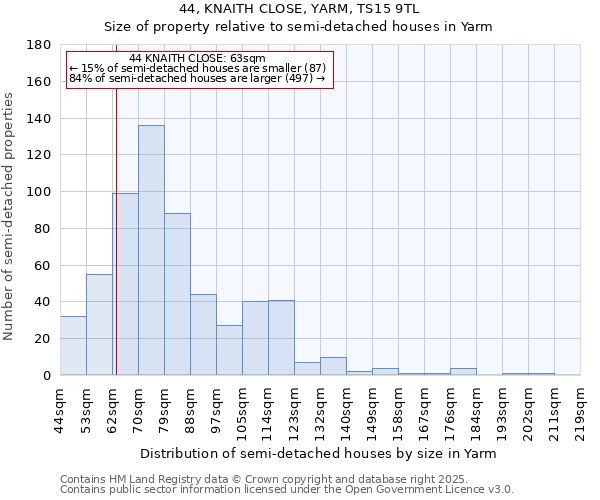 44, KNAITH CLOSE, YARM, TS15 9TL: Size of property relative to semi-detached houses houses in Yarm