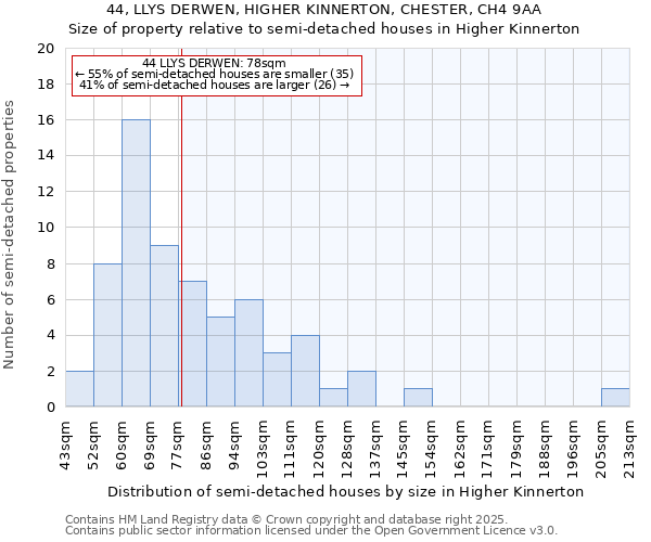 44, LLYS DERWEN, HIGHER KINNERTON, CHESTER, CH4 9AA: Size of property relative to semi-detached houses houses in Higher Kinnerton