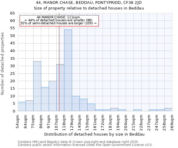 44, MANOR CHASE, BEDDAU, PONTYPRIDD, CF38 2JD: Size of property relative to detached houses houses in Beddau