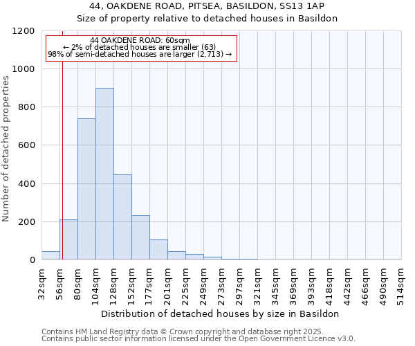 44, OAKDENE ROAD, PITSEA, BASILDON, SS13 1AP: Size of property relative to detached houses houses in Basildon