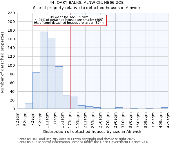 44, OAKY BALKS, ALNWICK, NE66 2QE: Size of property relative to detached houses houses in Alnwick