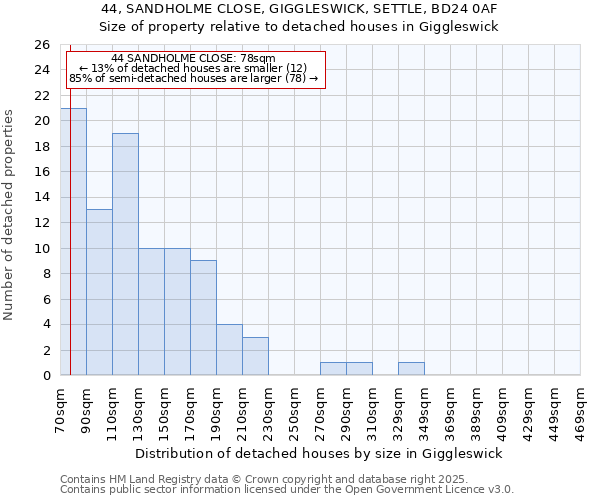 44, SANDHOLME CLOSE, GIGGLESWICK, SETTLE, BD24 0AF: Size of property relative to detached houses houses in Giggleswick