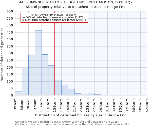 44, STRAWBERRY FIELDS, HEDGE END, SOUTHAMPTON, SO30 4QY: Size of property relative to detached houses houses in Hedge End