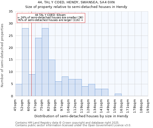 44, TAL Y COED, HENDY, SWANSEA, SA4 0XN: Size of property relative to semi-detached houses houses in Hendy