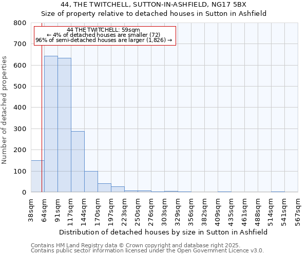 44, THE TWITCHELL, SUTTON-IN-ASHFIELD, NG17 5BX: Size of property relative to detached houses houses in Sutton in Ashfield