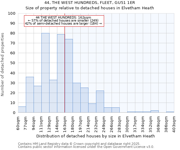 44, THE WEST HUNDREDS, FLEET, GU51 1ER: Size of property relative to detached houses houses in Elvetham Heath