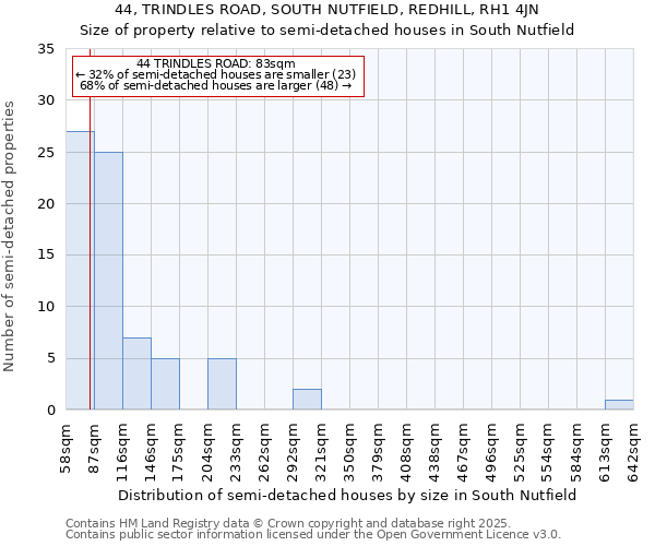 44, TRINDLES ROAD, SOUTH NUTFIELD, REDHILL, RH1 4JN: Size of property relative to semi-detached houses houses in South Nutfield