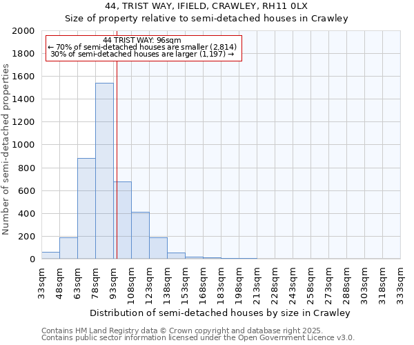 44, TRIST WAY, IFIELD, CRAWLEY, RH11 0LX: Size of property relative to semi-detached houses houses in Crawley
